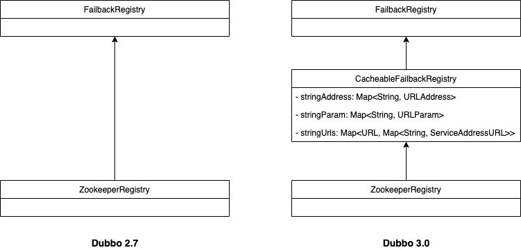 Dubbo3 CacheableFailbackRegistry缓存.png